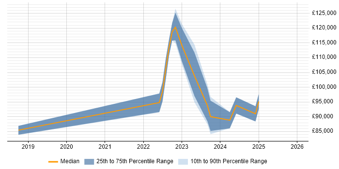 Salary distribution trend for jobs in Chatham citing Microservices