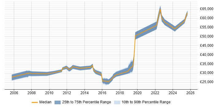 Salary distribution trend for jobs in Chatham citing Microsoft Exchange
