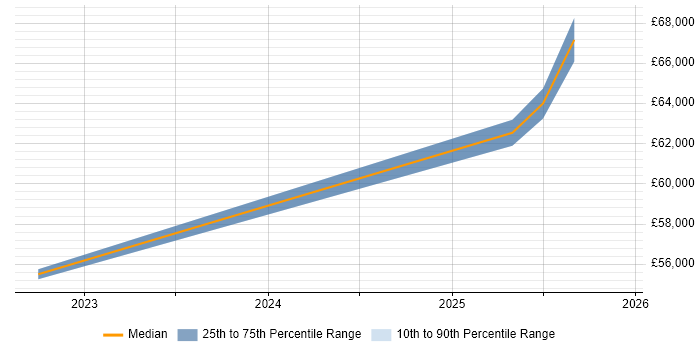 Salary distribution trend for jobs in Chatham citing Microsoft Intune