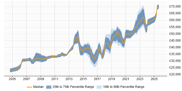 Salary distribution trend for jobs in Chatham citing Microsoft