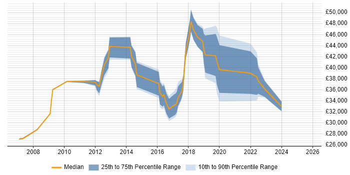 Salary distribution trend for jobs in Chatham citing Microsoft Excel