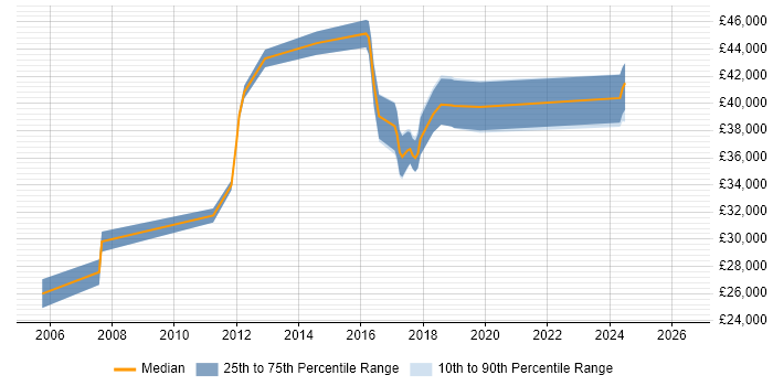 Salary distribution trend for jobs in Chatham citing MS Visio