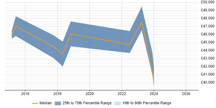 Salary distribution trend for Network Engineer job vacancies in Chatham