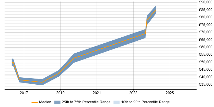 Salary distribution trend for jobs in Chatham citing NoSQL