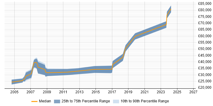 Salary distribution trend for jobs in Chatham citing OO