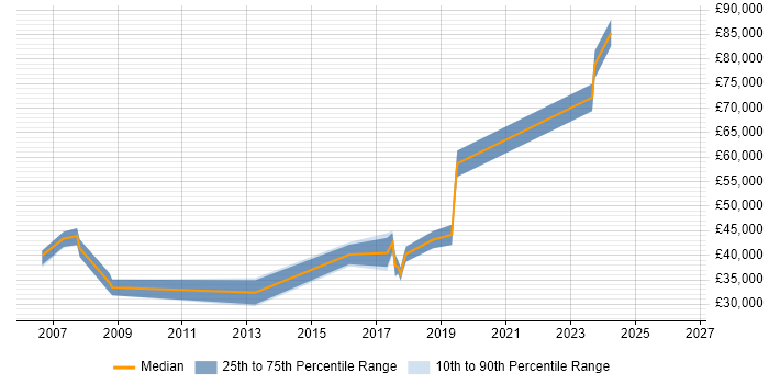 Salary distribution trend for jobs in Chatham citing OOD