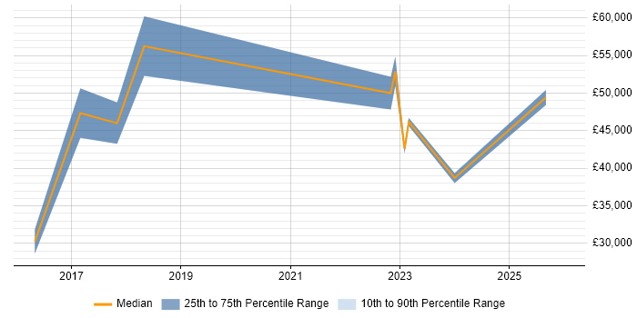 Salary distribution trend for jobs in Chatham citing Organisational Skills