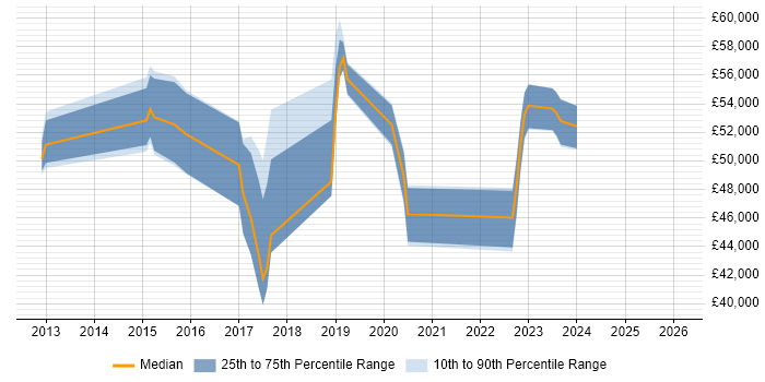 Salary distribution trend for jobs in Chatham citing PCI DSS