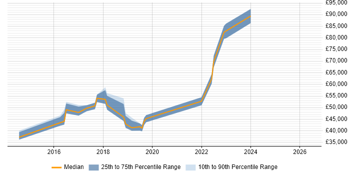 Salary distribution trend for jobs in Chatham citing Performance Management