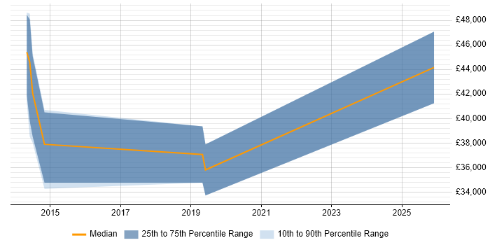 Salary distribution trend for jobs in Chatham citing Physics