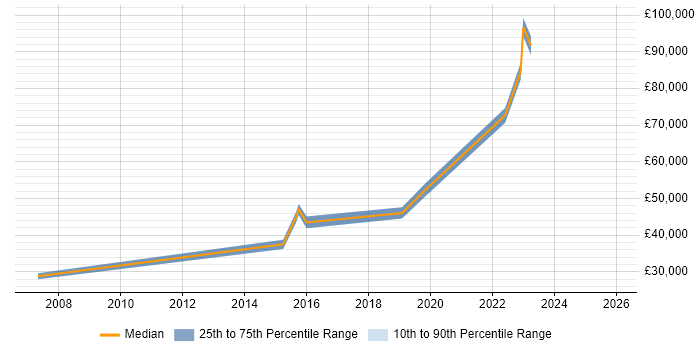 Salary distribution trend for jobs in Chatham citing PMO