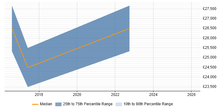 Salary distribution trend for jobs in Chatham citing PostgreSQL