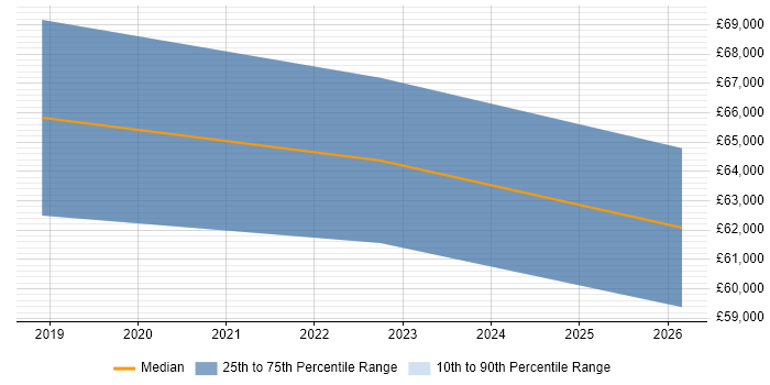Salary distribution trend for Principal Engineer job vacancies in Chatham