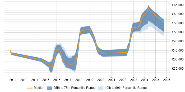 Salary distribution trend for jobs in Chatham citing Process Improvement Salary distribution trend for jobs in Chatham citing Process Improvement
