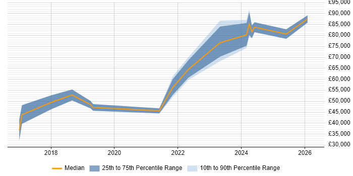 Salary distribution trend for jobs in Chatham citing Product Ownership