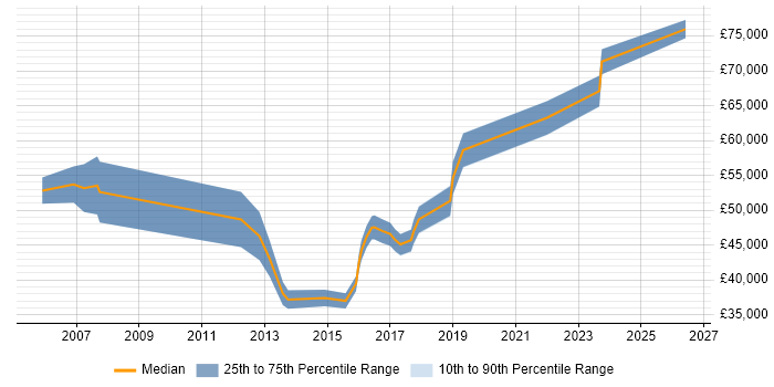 Salary distribution trend for Project Manager job vacancies in Chatham