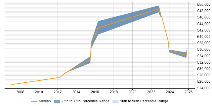 Salary distribution trend for jobs in Chatham citing Public Sector