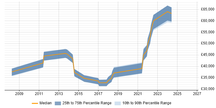 Salary distribution trend for jobs in Chatham citing Release Management
