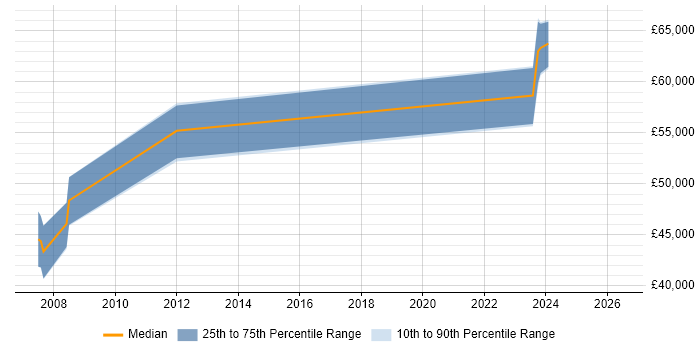Salary distribution trend for jobs in Chatham citing Requirements Analysis
