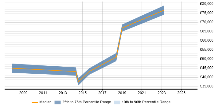 Salary distribution trend for jobs in Chatham citing Resource Allocation