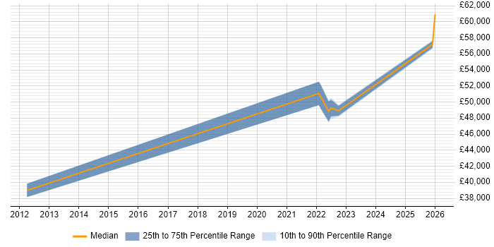 Salary distribution trend for jobs in Chatham citing SC Cleared