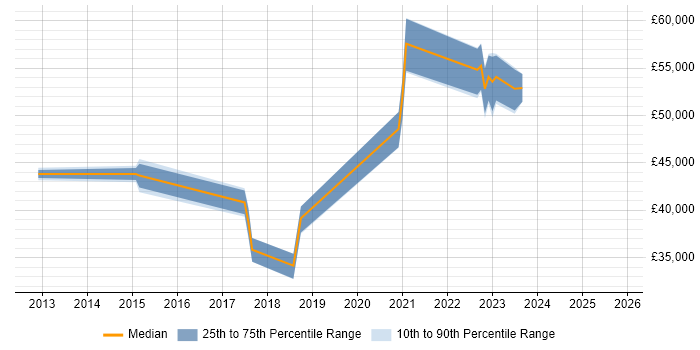 Salary distribution trend for Security Analyst job vacancies in Chatham