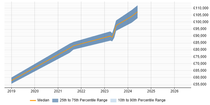 Salary distribution trend for jobs in Chatham citing Security Architecture
