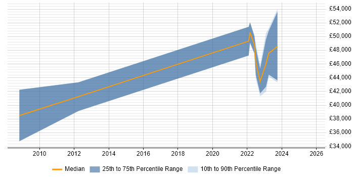 Salary distribution trend for jobs in Chatham citing Security Cleared