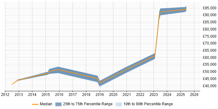 Salary distribution trend for Security Engineer job vacancies in Chatham
