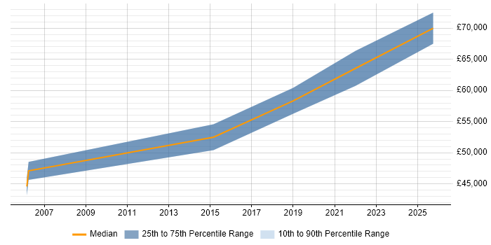 Salary distribution trend for Senior Manager job vacancies in Chatham