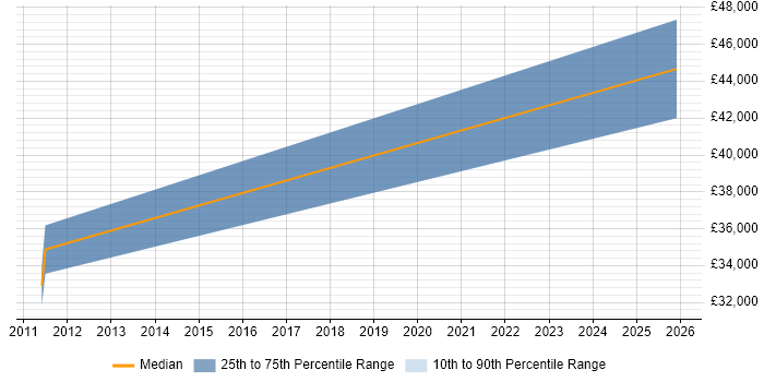 Salary distribution trend for Senior Systems Engineer job vacancies in Chatham