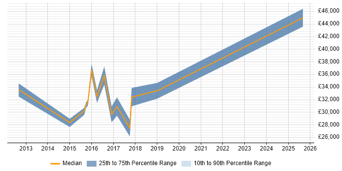 Salary distribution trend for Service Analyst job vacancies in Chatham