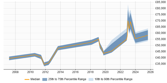 Salary distribution trend for jobs in Chatham citing Service Management