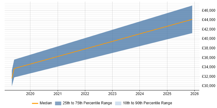 Salary distribution trend for jobs in Chatham citing Simulink