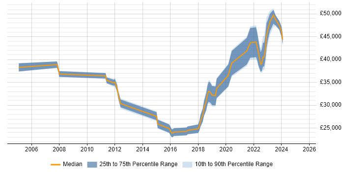 Salary distribution trend for jobs in Chatham citing SLA Salary distribution trend for jobs in Chatham citing SLA