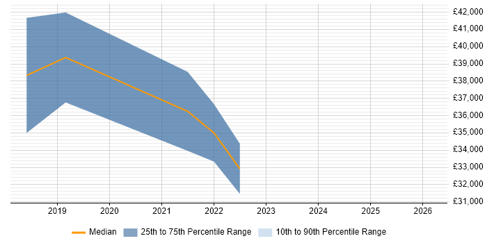 Salary distribution trend for jobs in Chatham citing Social Media