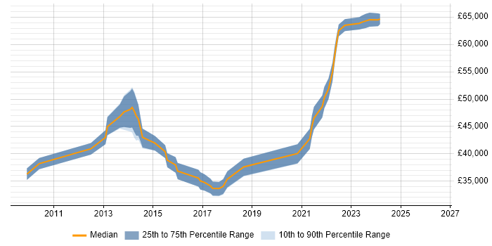 Salary distribution trend for jobs in Chatham citing SQL Server Integration Services