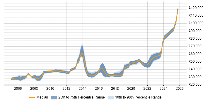 Salary distribution trend for jobs in Chatham citing SQL Server