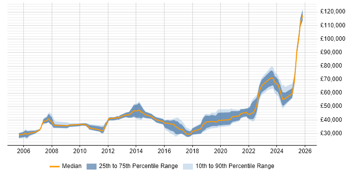 Salary distribution trend for jobs in Chatham citing SQL