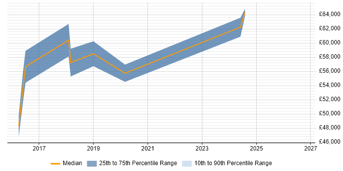 Salary distribution trend for jobs in Chatham citing Stakeholder Identification