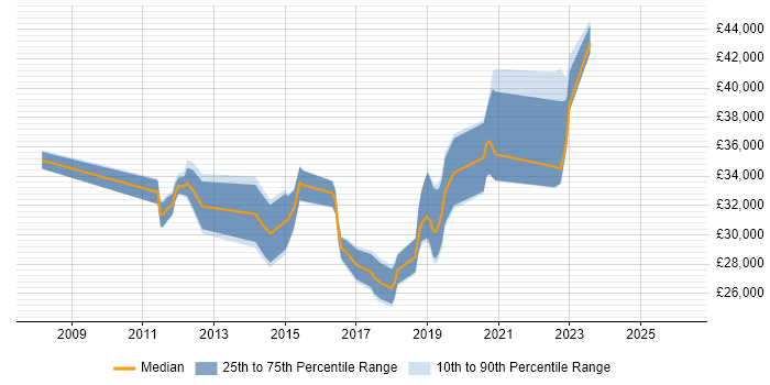Salary distribution trend for Support Engineer job vacancies in Chatham