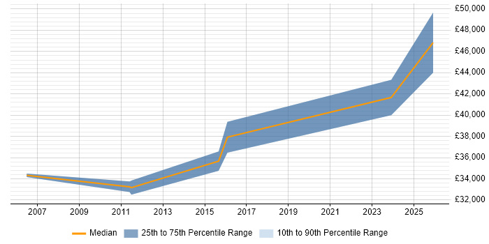 Salary distribution trend for Systems Engineer job vacancies in Chatham