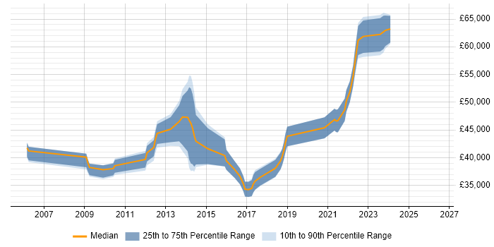 Salary distribution trend for jobs in Chatham citing T-SQL