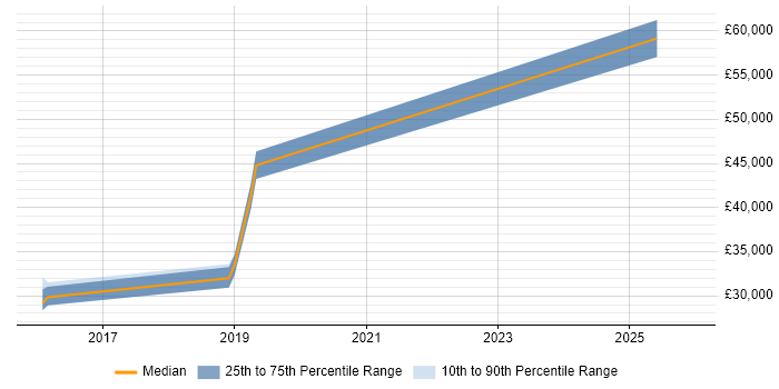 Salary distribution trend for jobs in Chatham citing Tableau