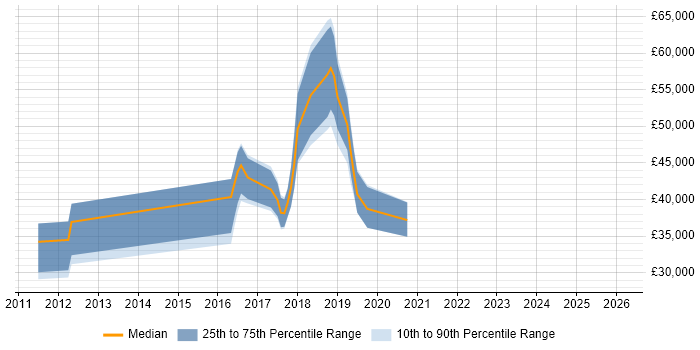 Salary distribution trend for jobs in Chatham citing TDD