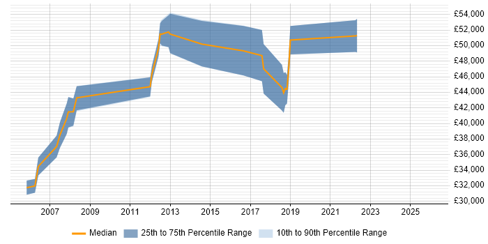 Salary distribution trend for Team Leader job vacancies in Chatham