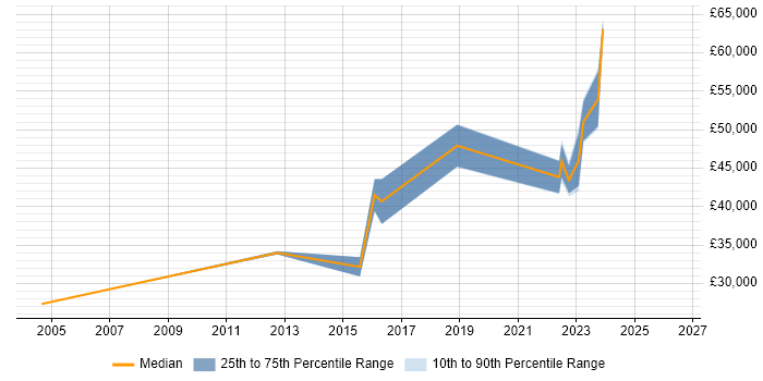 Salary distribution trend for Tester job vacancies in Chatham