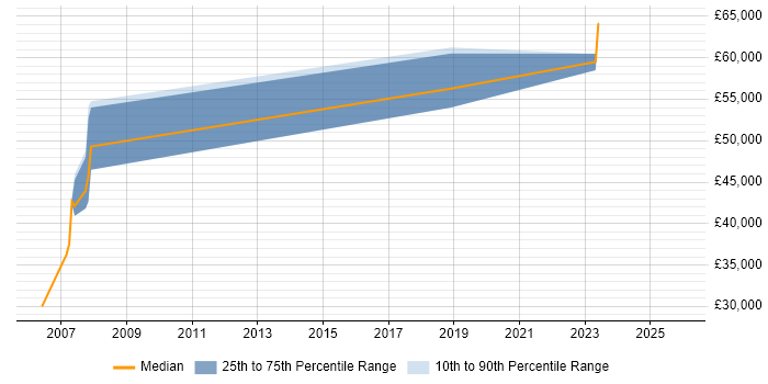 Salary distribution trend for jobs in Chatham citing Unit Testing