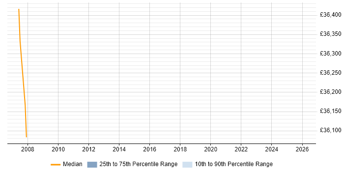 Salary distribution trend for jobs in Chatham citing User-Centered Design (UCD)
