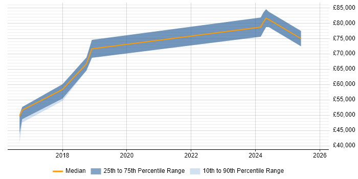 Salary distribution trend for jobs in Chatham citing User Stories